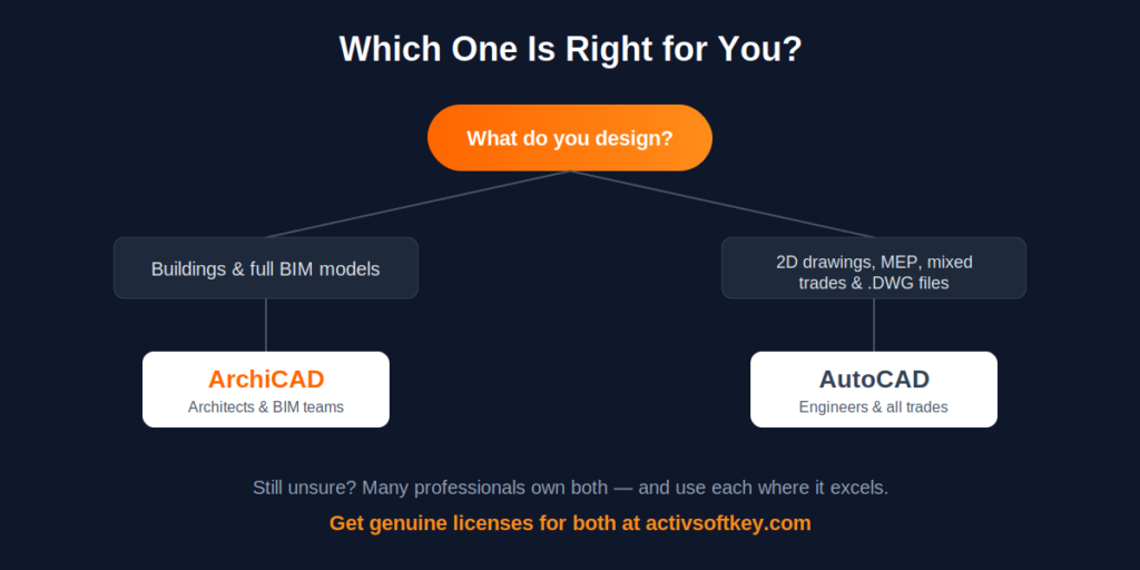Choosing between ArchiCAD and AutoCAD flowchart based on what you design