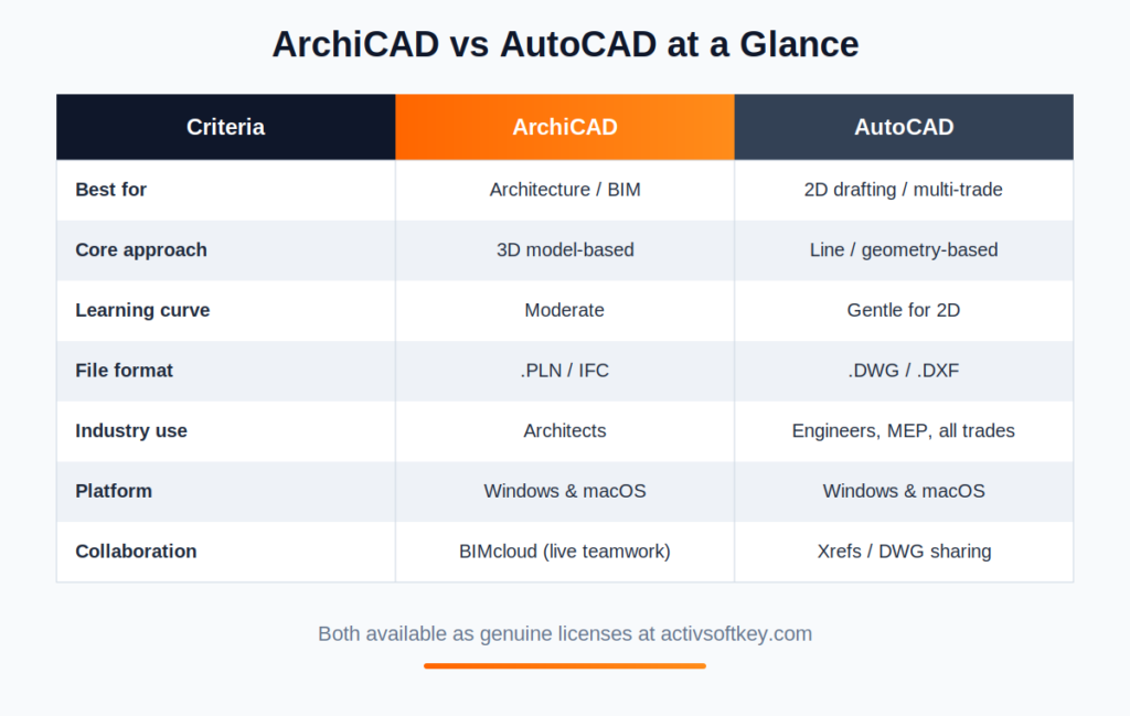 ArchiCAD vs AutoCAD feature comparison table - workflow, file format, learning curve