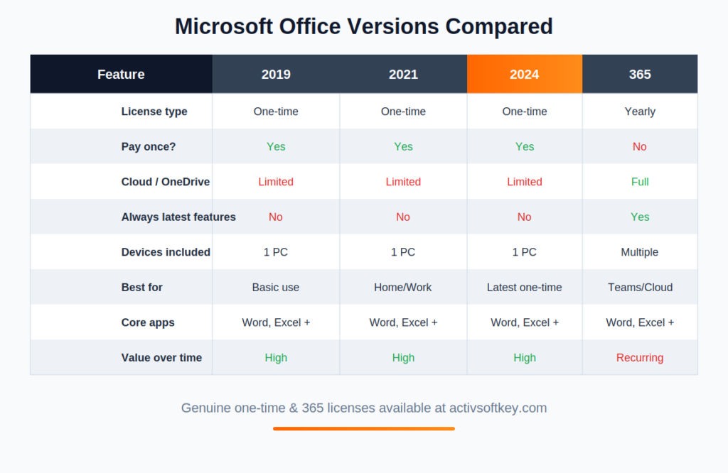Microsoft Office 2019 2021 2024 365 feature comparison table