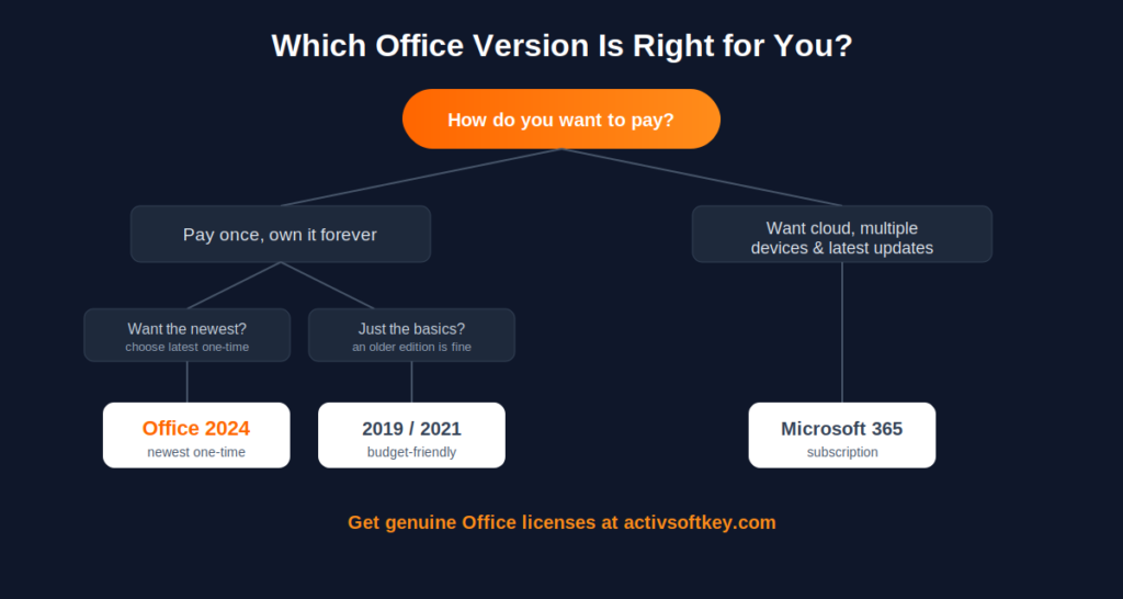 Flowchart choosing best Microsoft Office version to buy