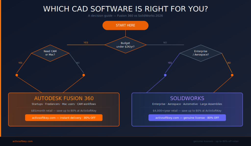 Autodesk Fusion 360 vs SolidWorks decision flowchart — which CAD software to choose