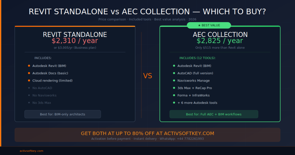Autodesk Revit standalone vs AEC Collection — which is better value in 2026