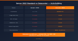 windows server 2022 datacenter license comparison